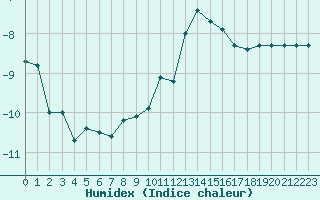 Courbe de l'humidex pour Feldberg-Schwarzwald (All)