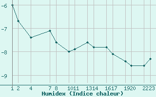 Courbe de l'humidex pour Hgngur