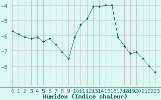 Courbe de l'humidex pour Formigures (66)