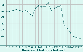 Courbe de l'humidex pour Val d'Isre - Glacier du Pissaillas (73)