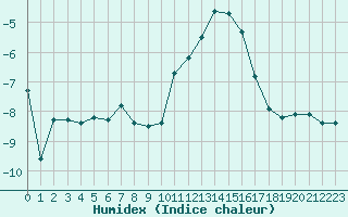 Courbe de l'humidex pour Saint-Hubert (Be)