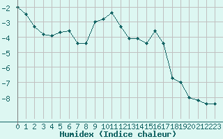 Courbe de l'humidex pour La Meije - Nivose (05)