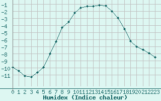 Courbe de l'humidex pour Kittila Matorova