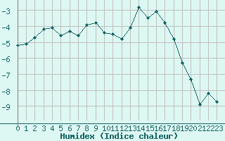 Courbe de l'humidex pour Finsevatn