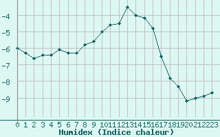 Courbe de l'humidex pour Dividalen II