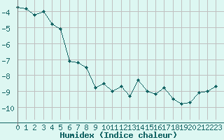 Courbe de l'humidex pour Alta Lufthavn