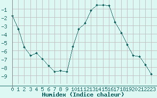 Courbe de l'humidex pour Reims-Prunay (51)