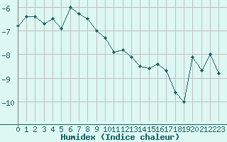 Courbe de l'humidex pour Grand Saint Bernard (Sw)