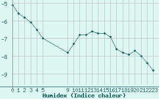 Courbe de l'humidex pour Grand Saint Bernard (Sw)