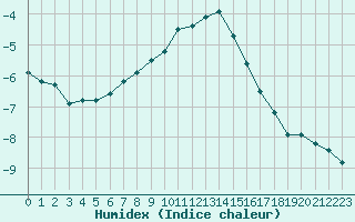 Courbe de l'humidex pour Ilomantsi Ptsnvaara