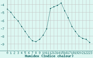 Courbe de l'humidex pour Rnenberg