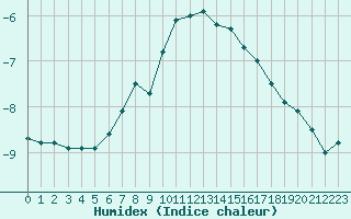 Courbe de l'humidex pour Patscherkofel