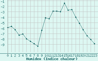 Courbe de l'humidex pour Cerisiers (89)