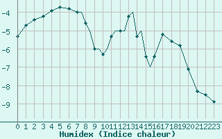 Courbe de l'humidex pour Mosjoen Kjaerstad