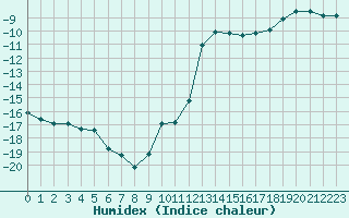 Courbe de l'humidex pour Jungfraujoch (Sw)