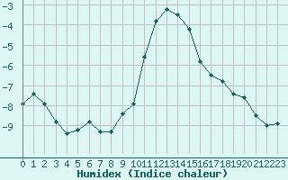 Courbe de l'humidex pour Mayrhofen