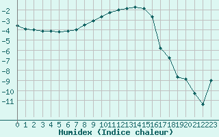 Courbe de l'humidex pour Virrat Aijanneva