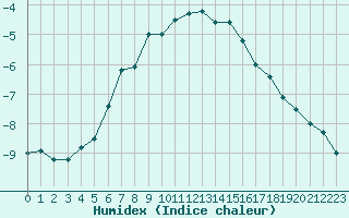 Courbe de l'humidex pour Ilomantsi Ptsnvaara