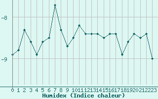 Courbe de l'humidex pour Mannen