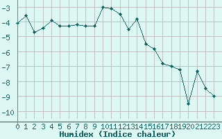 Courbe de l'humidex pour Guetsch