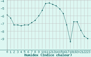 Courbe de l'humidex pour Virolahti Koivuniemi