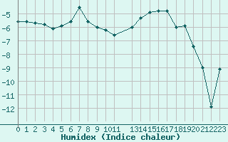 Courbe de l'humidex pour Kemi Ajos