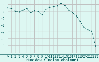 Courbe de l'humidex pour Oron (Sw)