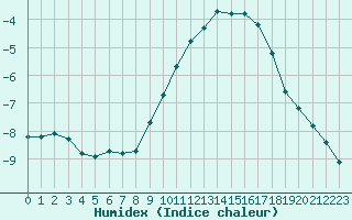 Courbe de l'humidex pour Mont-Aigoual (30)