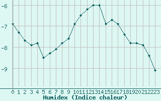 Courbe de l'humidex pour Kasprowy Wierch