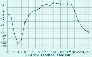 Courbe de l'humidex pour Latnivaara