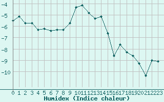 Courbe de l'humidex pour Davos (Sw)