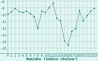 Courbe de l'humidex pour Kise Pa Hedmark