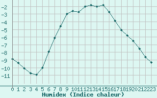 Courbe de l'humidex pour Viitasaari