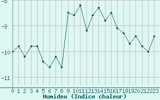 Courbe de l'humidex pour Crap Masegn