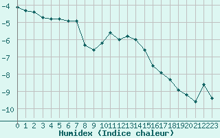 Courbe de l'humidex pour Piz Martegnas