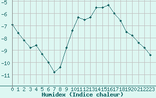 Courbe de l'humidex pour Spa - La Sauvenire (Be)