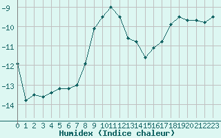 Courbe de l'humidex pour Bellecte - Nivose (73)