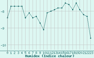 Courbe de l'humidex pour Saltdal