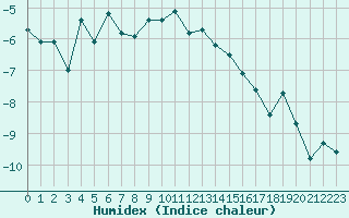 Courbe de l'humidex pour Sletnes Fyr