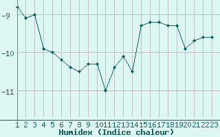 Courbe de l'humidex pour Skamdal