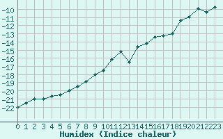 Courbe de l'humidex pour Saentis (Sw)