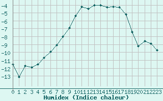 Courbe de l'humidex pour Enontekio Nakkala