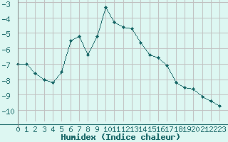 Courbe de l'humidex pour Lomnicky Stit