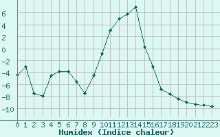 Courbe de l'humidex pour La Brvine (Sw)