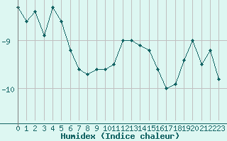 Courbe de l'humidex pour Matro (Sw)