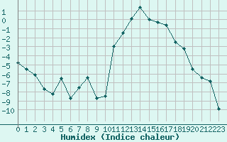 Courbe de l'humidex pour Grenoble/agglo Le Versoud (38)