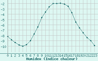 Courbe de l'humidex pour Kuopio Yliopisto