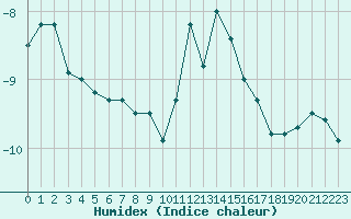 Courbe de l'humidex pour Brunnenkogel/Oetztaler Alpen