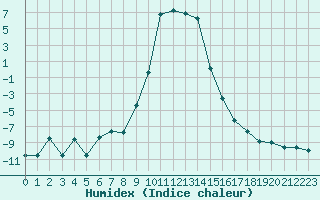 Courbe de l'humidex pour La Brvine (Sw)