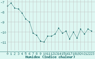 Courbe de l'humidex pour Grand Saint Bernard (Sw)